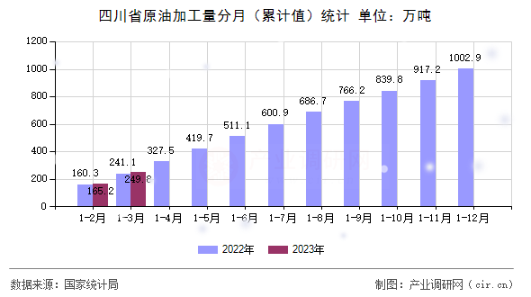 四川省原油加工量分月（累計值）統計
