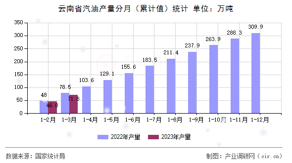 云南省汽油產量分月（累計值）統計