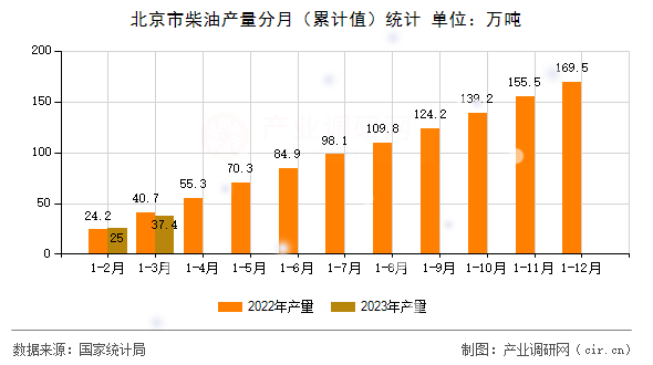 北京市柴油產量分月（累計值）統計