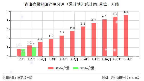 青海省燃料油產(chǎn)量分月（累計(jì)值）統(tǒng)計(jì)圖