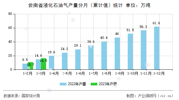 云南省液化石油氣產(chǎn)量分月（累計值）統(tǒng)計