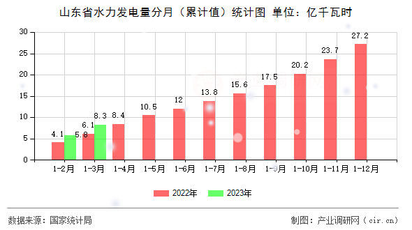 山東省水力發(fā)電量分月（累計(jì)值）統(tǒng)計(jì)圖