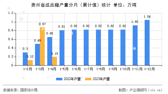 貴州省成品糖產(chǎn)量分月（累計(jì)值）統(tǒng)計(jì)