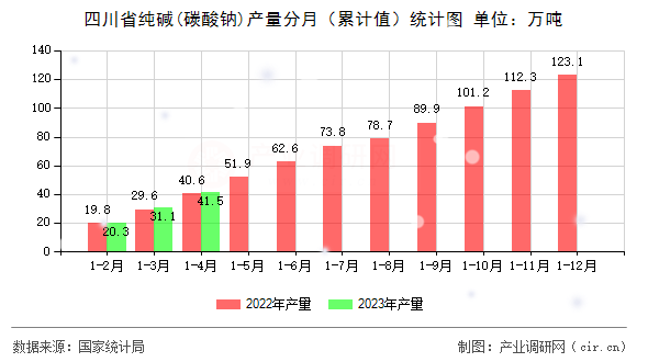 四川省純堿(碳酸鈉)產量分月（累計值）統計圖