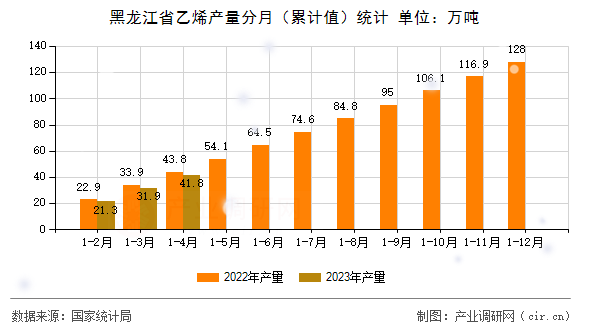 黑龍江省乙烯產(chǎn)量分月（累計(jì)值）統(tǒng)計(jì)