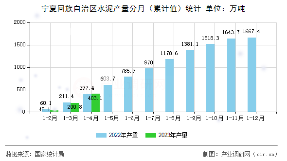 寧夏回族自治區水泥產量分月（累計值）統計