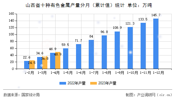 山西省十種有色金屬產量分月（累計值）統計