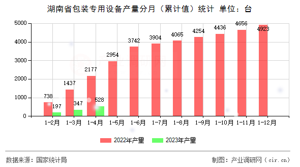 湖南省包裝專(zhuān)用設(shè)備產(chǎn)量分月（累計(jì)值）統(tǒng)計(jì)