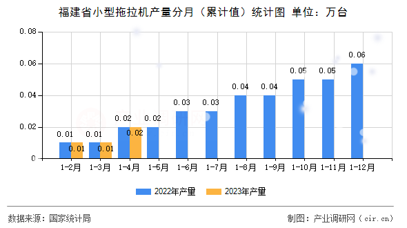 福建省小型拖拉機產量分月（累計值）統計圖