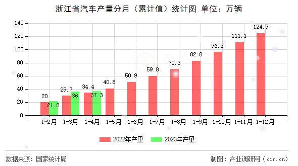 浙江省汽車產量分月（累計值）統計圖