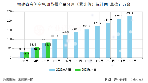 福建省房間空氣調(diào)節(jié)器產(chǎn)量分月（累計(jì)值）統(tǒng)計(jì)圖