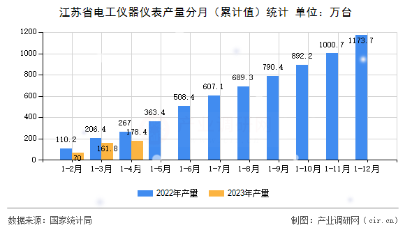 江蘇省電工儀器儀表產量分月（累計值）統計
