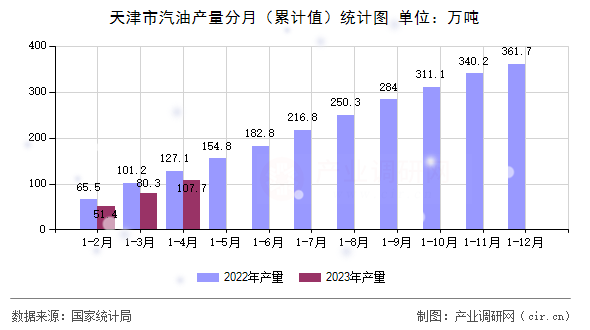 天津市汽油產量分月（累計值）統計圖