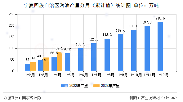 寧夏回族自治區汽油產量分月（累計值）統計圖