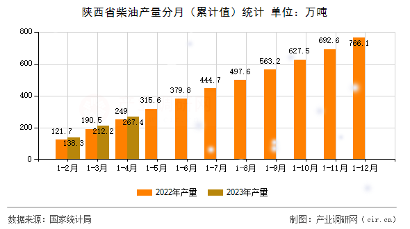 陜西省柴油產量分月（累計值）統計