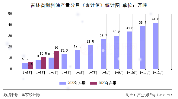 吉林省燃料油產(chǎn)量分月（累計(jì)值）統(tǒng)計(jì)圖