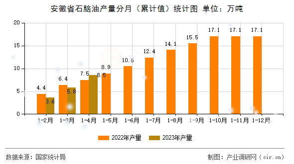 安徽省石腦油產量分月（累計值）統計圖