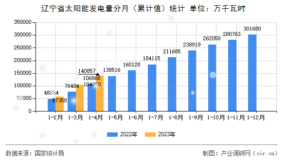 遼寧省太陽能發電量分月（累計值）統計