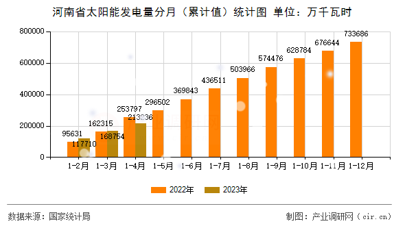河南省太陽能發(fā)電量分月（累計(jì)值）統(tǒng)計(jì)圖