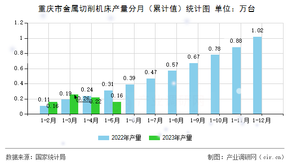 重慶市金屬切削機床產量分月（累計值）統計圖