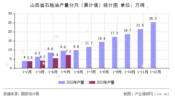 山西省石腦油產量分月（累計值）統計圖