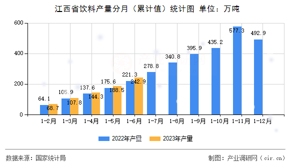 江西省飲料產量分月（累計值）統計圖