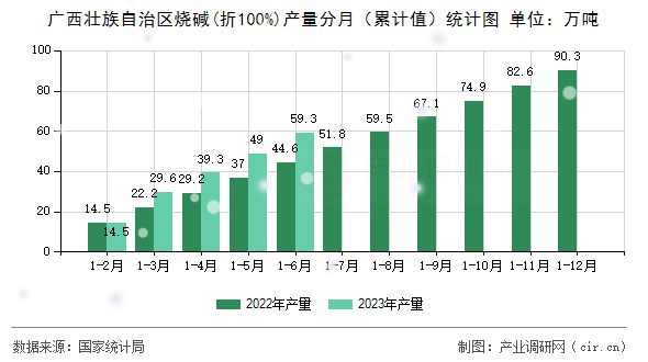 廣西壯族自治區(qū)燒堿(折100%)產(chǎn)量分月（累計(jì)值）統(tǒng)計(jì)圖