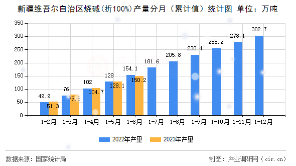 新疆維吾爾自治區燒堿(折100%)產量分月（累計值）統計圖