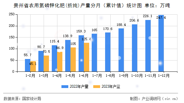 貴州省農(nóng)用氮磷鉀化肥(折純)產(chǎn)量分月（累計值）統(tǒng)計圖
