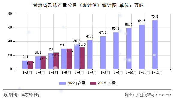 甘肅省乙烯產量分月（累計值）統計圖