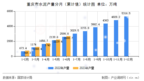 重慶市水泥產量分月（累計值）統計圖