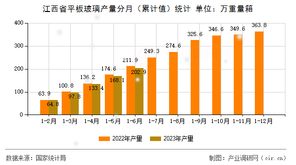 江西省平板玻璃產量分月（累計值）統計