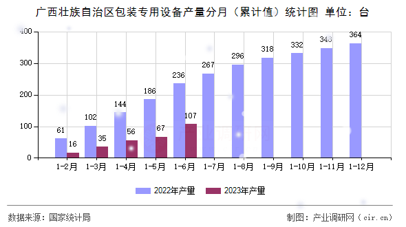 廣西壯族自治區包裝專用設備產量分月（累計值）統計圖
