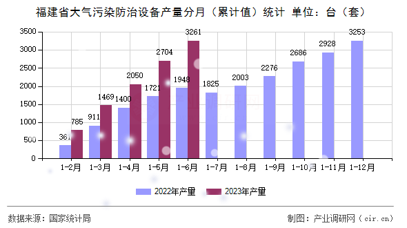 福建省大氣污染防治設備產量分月（累計值）統計