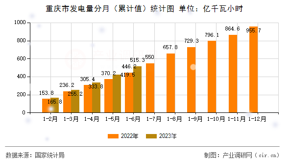 重慶市發電量分月（累計值）統計圖