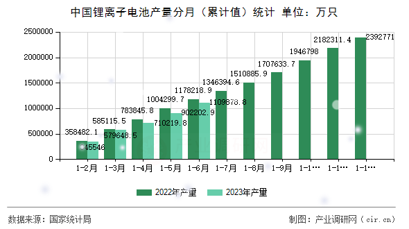 中國鋰離子電池產量分月（累計值）統計