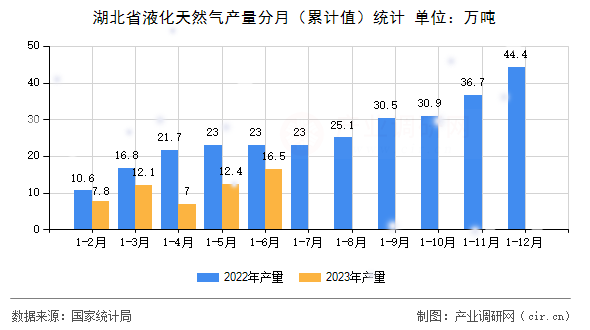 湖北省液化天然氣產(chǎn)量分月（累計(jì)值）統(tǒng)計(jì)