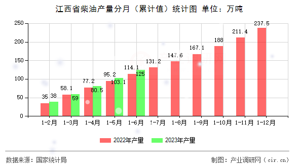 江西省柴油產量分月（累計值）統計圖