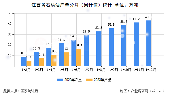 江西省石腦油產(chǎn)量分月（累計值）統(tǒng)計