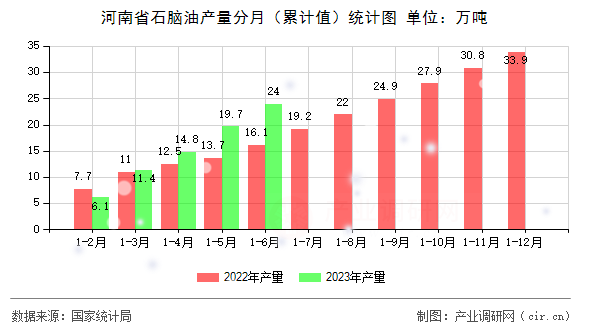 河南省石腦油產量分月（累計值）統計圖