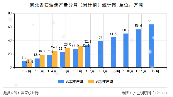 河北省石油焦產量分月（累計值）統計圖