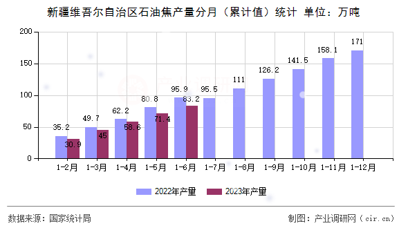 新疆維吾爾自治區石油焦產量分月（累計值）統計