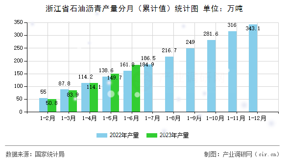 浙江省石油瀝青產量分月（累計值）統計圖