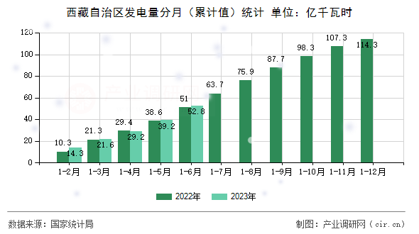 西藏自治區發電量分月（累計值）統計
