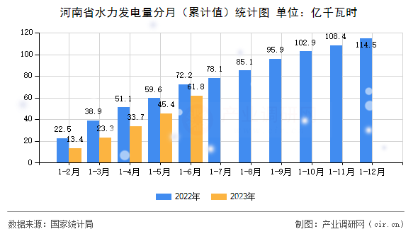 河南省水力發電量分月（累計值）統計圖