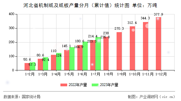 河北省機制紙及紙板產(chǎn)量分月（累計值）統(tǒng)計圖
