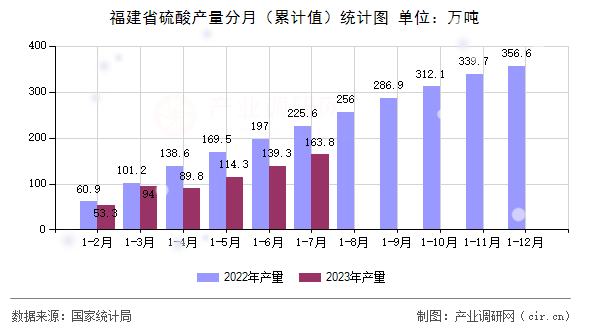 福建省硫酸產量分月（累計值）統計圖
