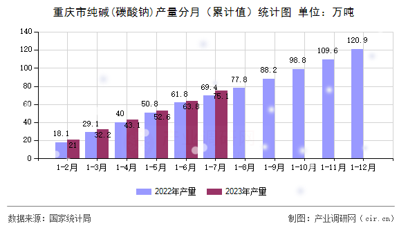 重慶市純堿(碳酸鈉)產量分月（累計值）統計圖