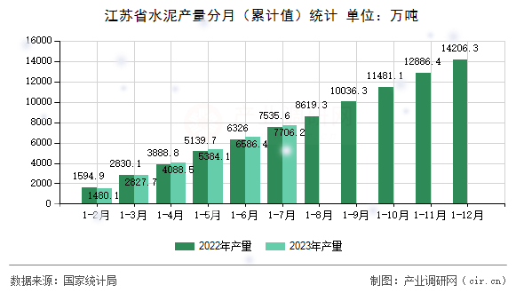 江蘇省水泥產量分月（累計值）統計