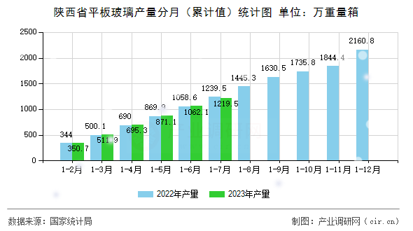 陜西省平板玻璃產(chǎn)量分月（累計值）統(tǒng)計圖